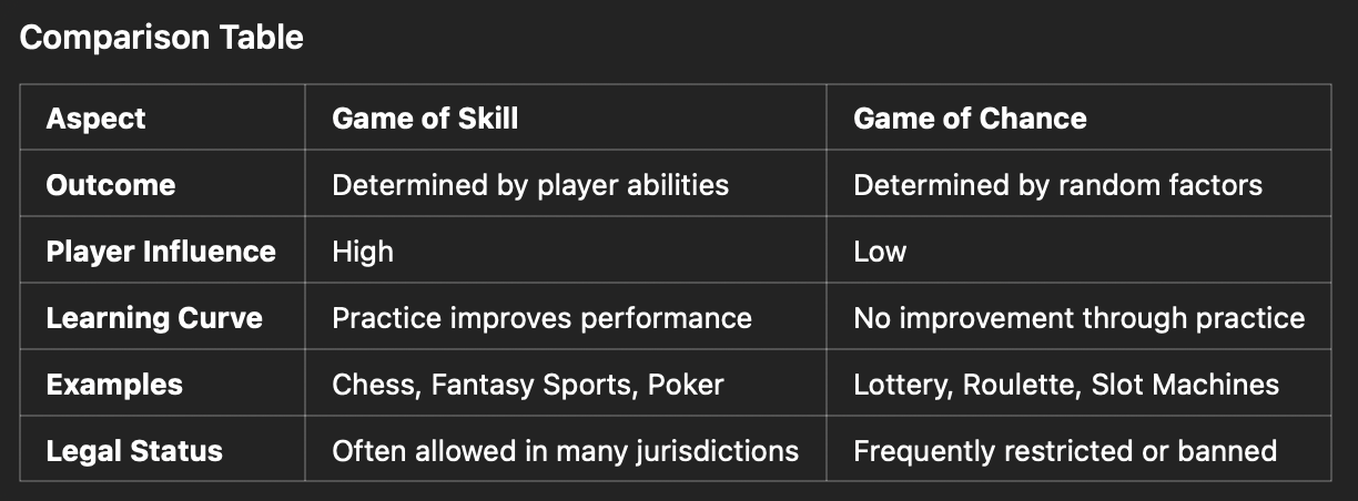 Game of chance vs Game of skill